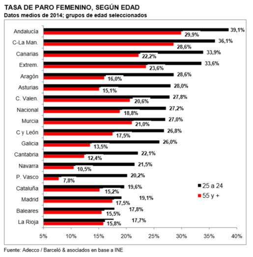 Tasa de paro femenino según edad noticiaAMP