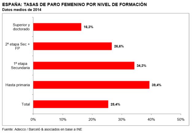 Tasa de paro femenino por nivel de formación noticiaAMP