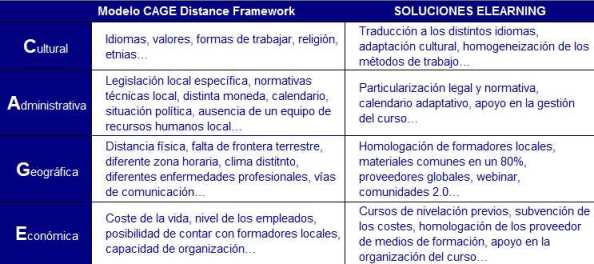 Modelo CAGE Distance Framework noticiaAMP