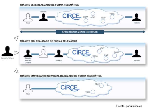 Tramite online alta emprendedor Circe noticiaAMP