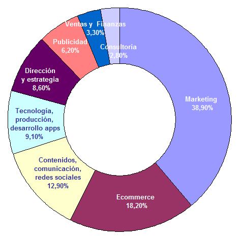 Ámbito del puesto de trabajo noticiaAMP