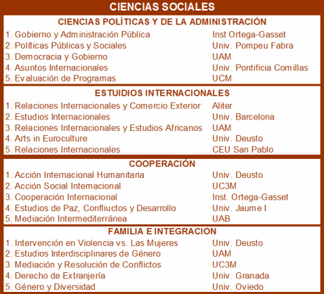 Mejores másteres de ciencias sociales noticiaAMP