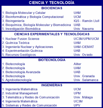 Mejores másteres de ciencia noticiaAMP