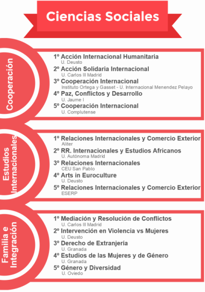 Ranking Mejores Masters de Cooperación y Relaciones Internacionales 2015/2016 noticiaAMP