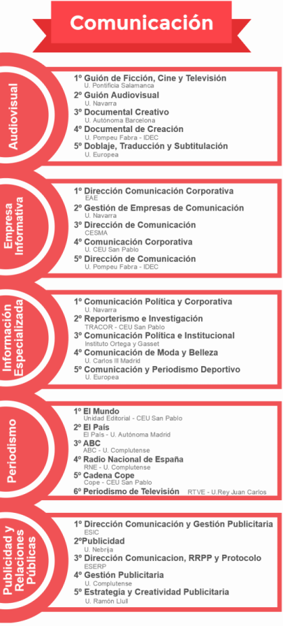 los mejores másteres en Comunicación de 2015/2016 noticiaAMP