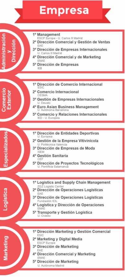 Ranking de los mejores másteres de empresa 2015/2016 noticiaAMP