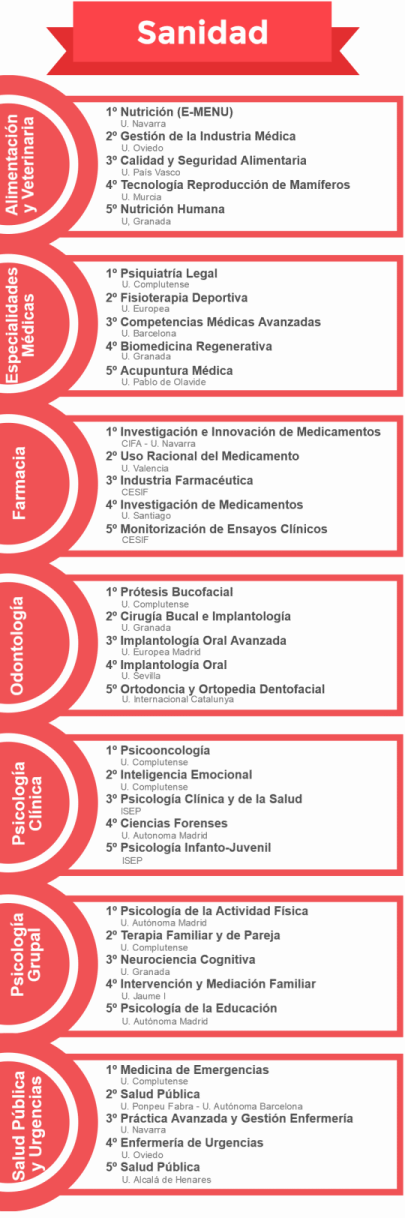 Ranking de los mejores masteres de Sanidad en 2015/2016 noticiaAMP