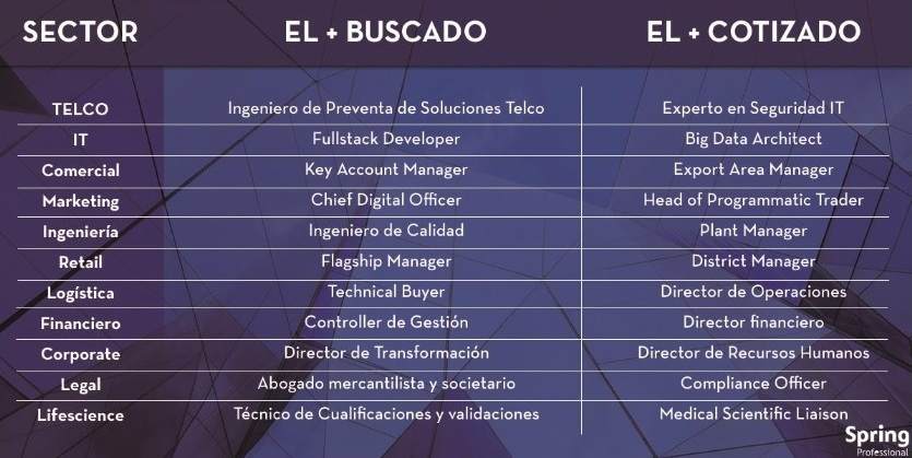 Los perfiles profesionales más buscados en 2018 noticiaAMP