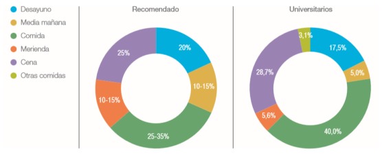 Cómo se alimentan los universitarios españoles noticiaAMP