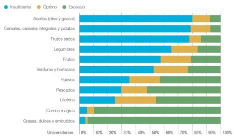 Consumo de grupos de alimentos por los universitarios noticiaAMP