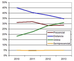 imagen Los cursos online aumentan su presencia en Formazion.com