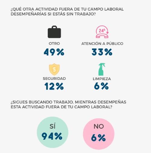 Actividades que estaríamos dispuestos a desempeñar fuera de nuestro ámbito laboral si estuvieramos en paro noticiaAMP