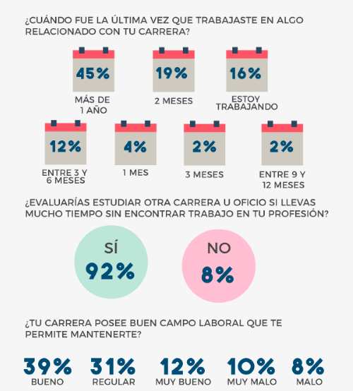 ¿Cuando fue la última vez que trabajaste con algo relacionado con tu carrera? noticiaAMP