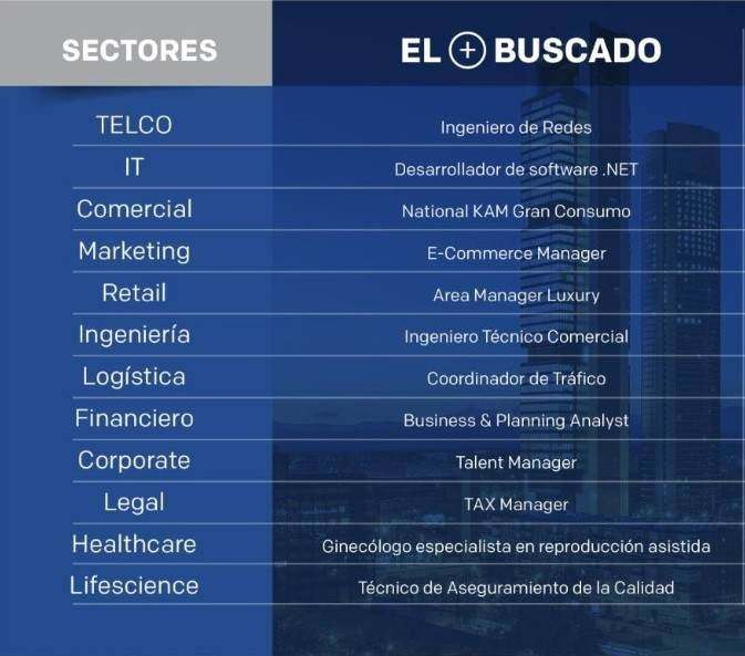 Perfiles profesionales más buscados por sectores noticiaAMP