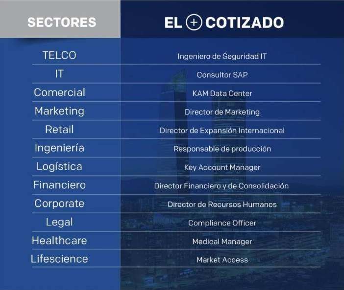 Perfiles más cotizados por sectores noticiaAMP