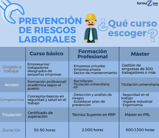 Qué curso escoger de prevención de riesgos laborales noticiaAMP